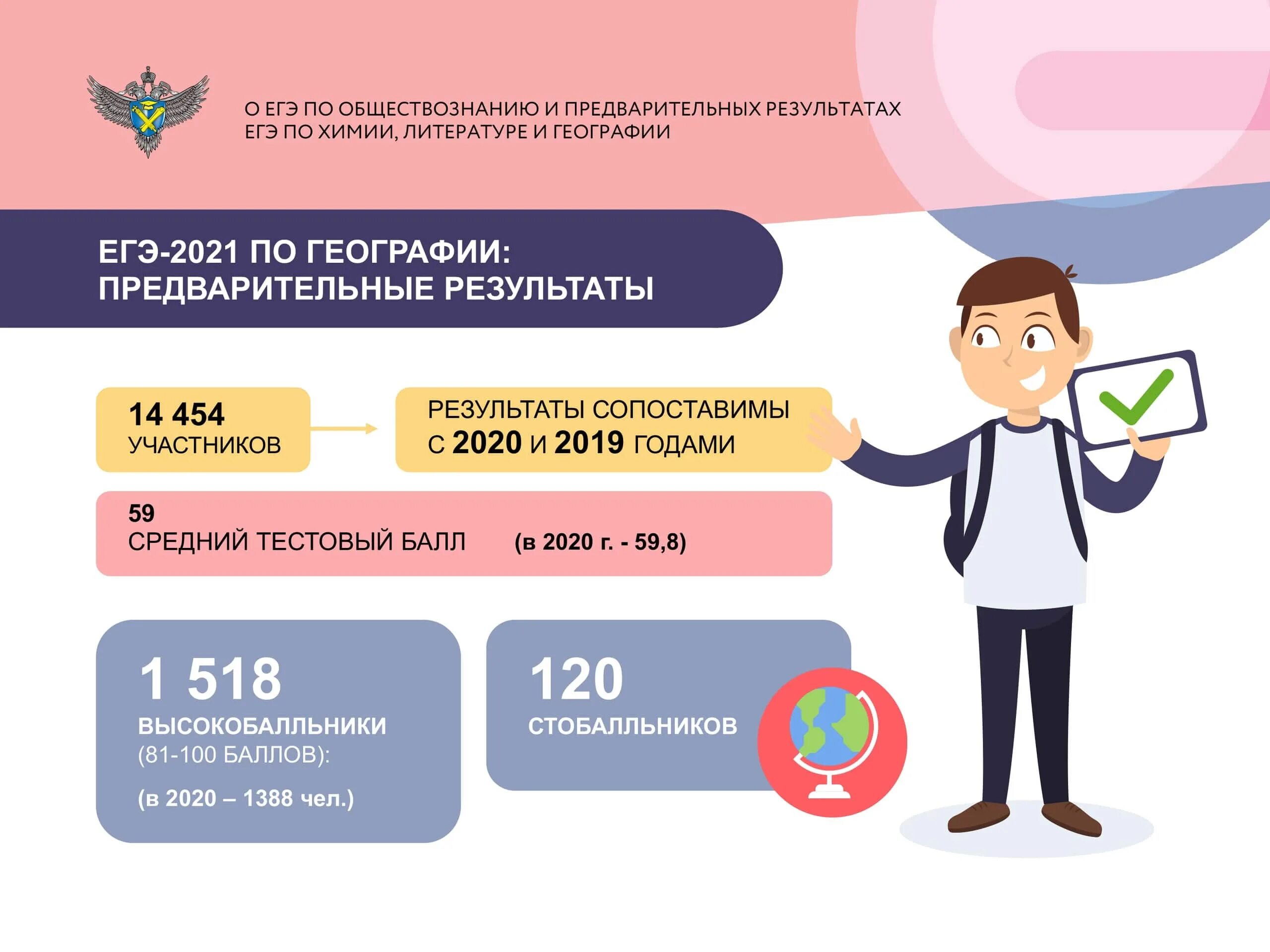 Рособрнадзор ЕГЭ. Тестовый балл ЕГЭ это. Количество участников ЕГЭ 2021. Стобалльники ЕГЭ 2021. Егэ 2021 подготовка