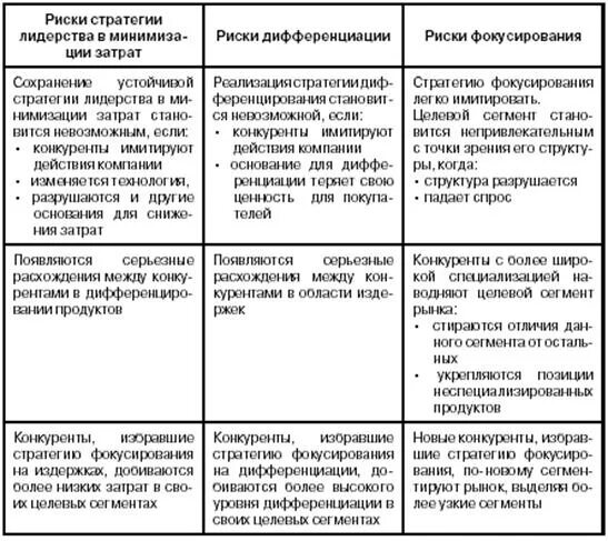 Дифференциация издержек. Риски стратегии фокусирования. Стратегия лидерства по издержкам. Стратегия фокусирования на дифференциации. Стратегии лидерства по издержкам дифференциация.