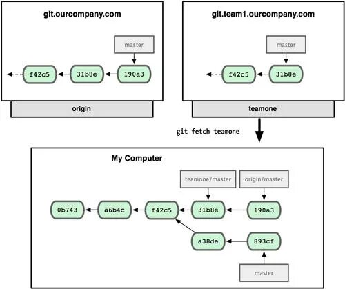 Git Remote. Git Remote add. Git Remote add Origin. Удаленный репозиторий. Git origin master