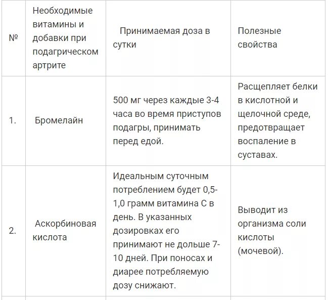 Что нельзя кушать и пить при подагре. Витамины при подагре какие. Список запрещенных продуктов при подагре. Витамины запрещенные при подагре. Какие витамины при подагре для мужчин.