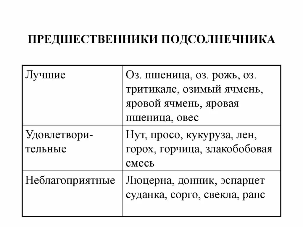 Пунктуационные правила родина подсолнечника. Предшественники для подсолнечника. Предшественники подсолнечника в севообороте. Лучшие предшественники подсолнечника. Схема севооборота подсолнечника.