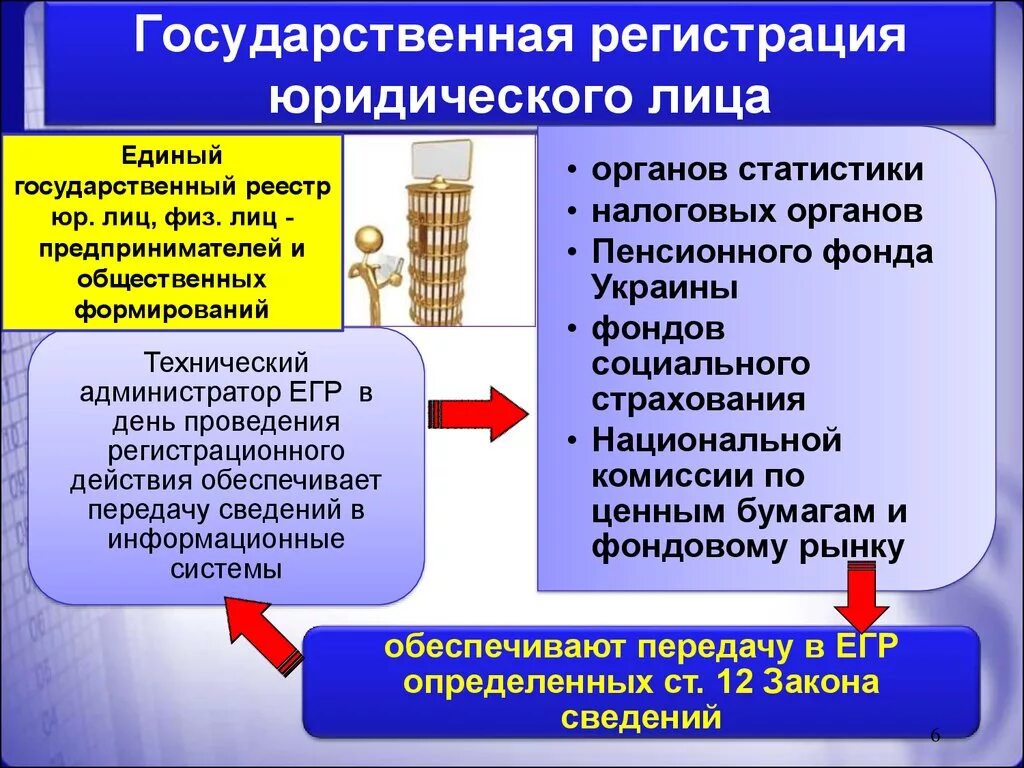 Государственная регистрация юридических лиц. Порядок регистрации ИП И юридических лиц. Этапы регистрации юридического лица. Государственная регистрация юридических лиц осуществляется. Государственной регистрации в рф подлежат