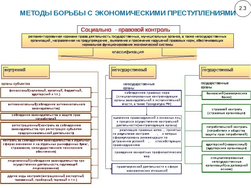 Осуществление мер по обеспечению с преступностью. Методы борьбы с экономическими преступлениями. мероприятия по борьбе с экономическими преступлениями. экономические методы борьбы с экономическими преступлениями. структура по борьбе с экономическими преступлениями.