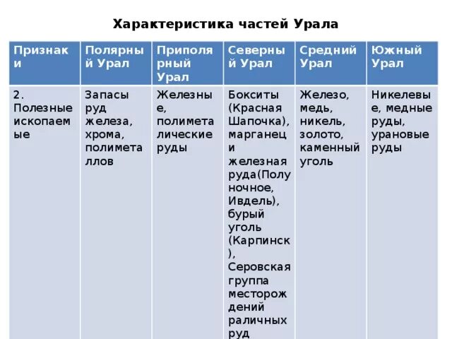 Полезные ископаемые Северный Урал средний Урал Южный Урал таблица. Полезные ископаемые Приполярного Урала таблица. Природные ресурсы Приполярного Урала. Полезные ископаемые Приполярного Урала.