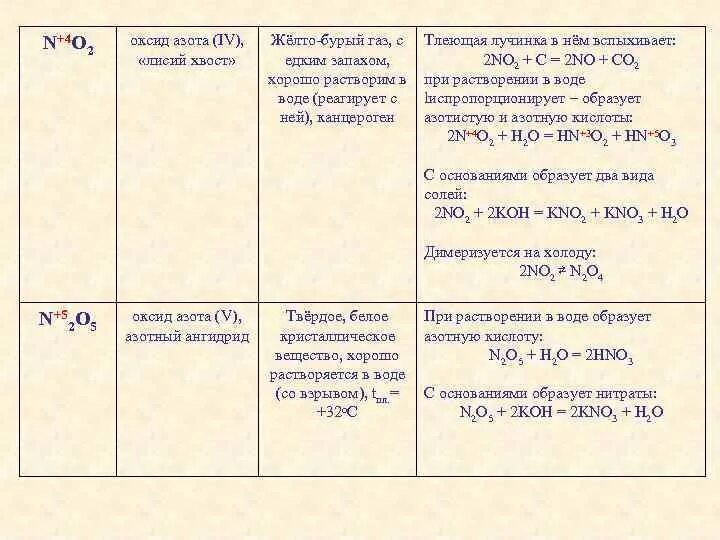Оксид азота 4 тип оксида. Оксиды азота таблица. характеристика оксида азота 4. оксид азота бурый газ. оксид азота 5 реакции.