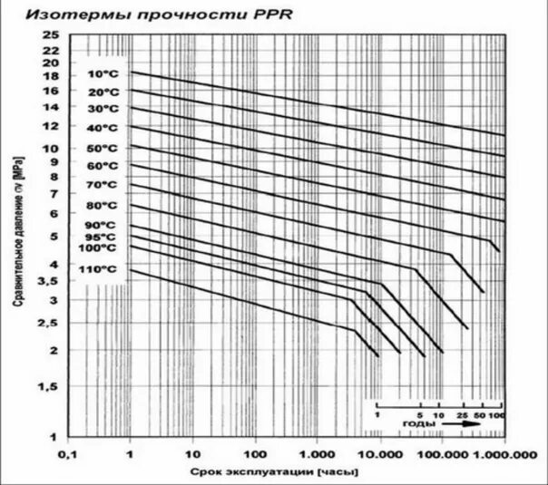 Полипропиленовые трубы срок службы таблица. Расчетный срок службы трубопроводов из полипропилена. Полипропилен трубы срок службы. Срок службы полипропиленовых труб. Срок службы металлопластиковых труб