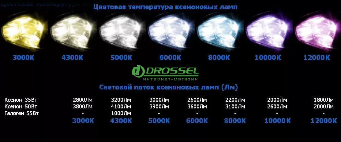 Температура ксеноновой лампы. Лампочки ксенон 8000к. световой поток ксеноновой лампы 35 вт люмен. ксенон 6000k цвет. ксенон свет 4300 5000 6000.