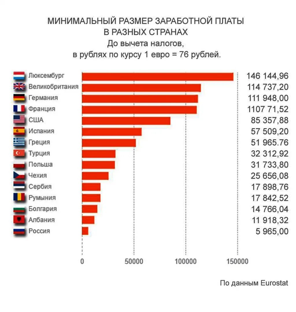 Размер минимальной заработной платы рф. Минимальная заработная плата по странам. Средняя заработная плата по странам. Уровень зарплат по странам. Минимальная заплата в Росси.