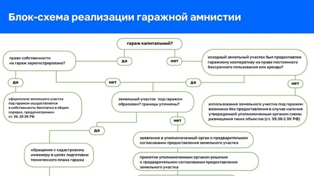 Схема земельного участка под гаражом. Блок схема реализации гаражной амнистии. Схема оформления гаража в собственность по гаражной амнистии. Гаражная амнистия памятка. Госуслуги амнистия