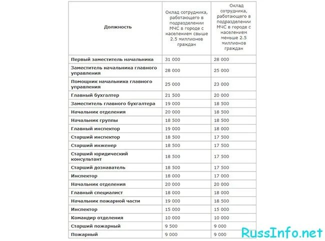 Оклады МЧС РФ 2023. Оклад по званию в МЧС В 2021 году. МЧС зарплата работников 2021. Оклады МЧС 2021. Кому поднимут зарплату с 1 апреля 2024