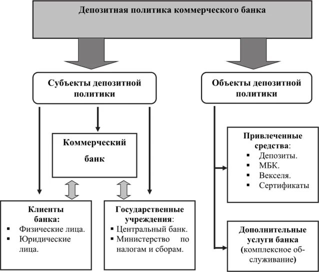 Кредитная политика современных банков. Субъекты и объекты депозитной политики коммерческого банка. Классификация субъектов и объектов депозитной политики банка. Состав субъектов и объектов депозитной политики коммерческого банка. Схема объектов и субъектов депозитной политики.