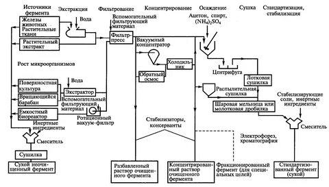 Методы выделения антибиотиков