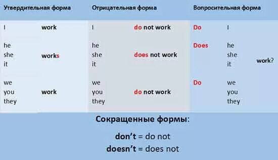 Does предложения примеры. Отрицательная и вопросительная форма present simple. вопросительные и отрицательные предложения в present simple. present simple предложения утвердительные вопросительные отрицательные. утвердительная форма в английском.