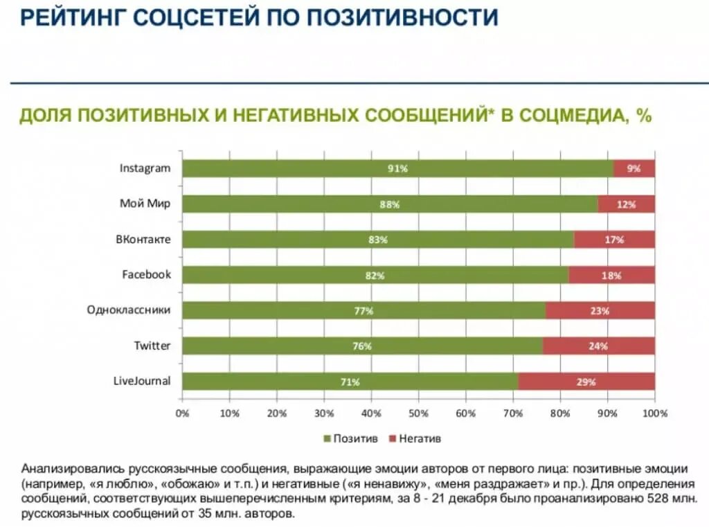 Рейтинг пользователей. Рейтинг соцсетей. соцсети рейтинг. рейтинг социальных сетей в россии. рейтинг популярности соцсетей.