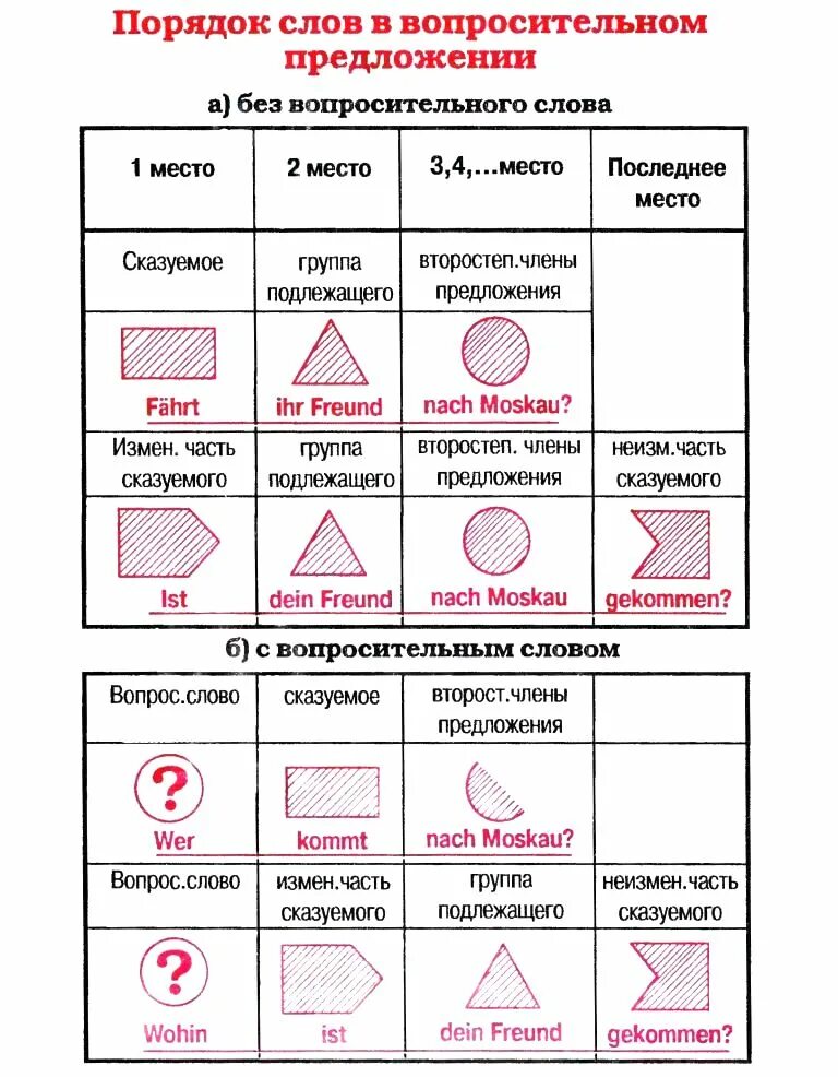 Вопрос в немецком языке порядок слов. Прямой и обратный порядок слов в немецком предложении. Построение предложений в немецком языке схема. Порядок слов в немецком языке схема. Схемы построения предложений в немецком языке таблица.