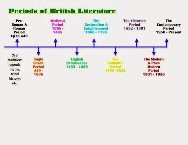 Таймлайн английской литературы. British Literature periods. Periods of English language History. Historical periods of British Literature.