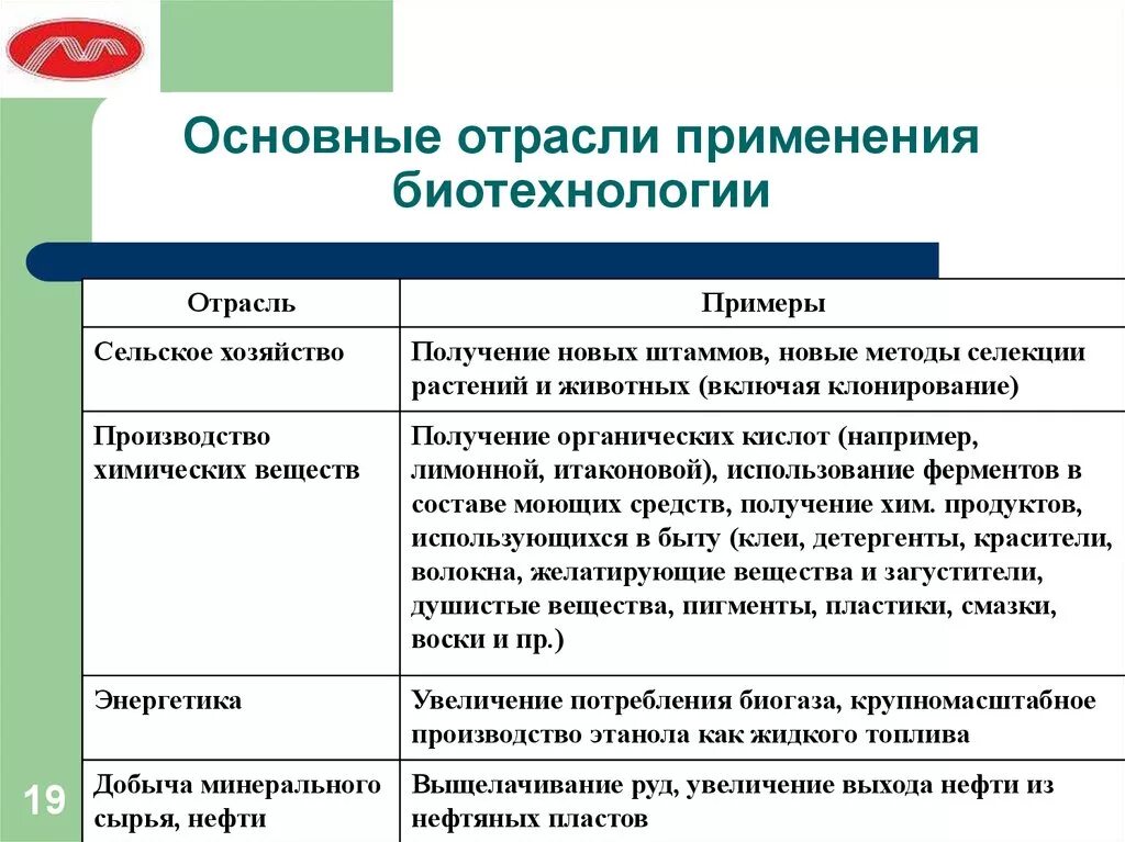 Перечислите методы биотехнологии. Отрасли использования биотехнологии. Биотехнология примеры. Практическое применение биотехнологий. Сферы использования биотехнологии.