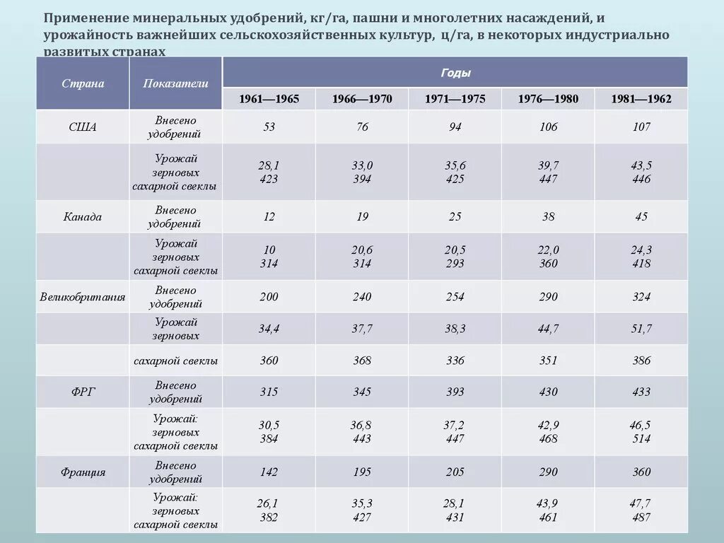 Урожайность внесении удобрений. Количества Минеральных удобрений. Удобрения для сельскохозяйственных культур. Таблица внесено Минеральных удобрений урожайность. Внесение Минеральных удобрений в почву.