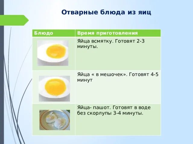 Технологическая схема приготовления яйца пашот. Отварные блюда из яиц. Технология приготовления блюд из яиц. Приготовление блюд из отварных яиц.