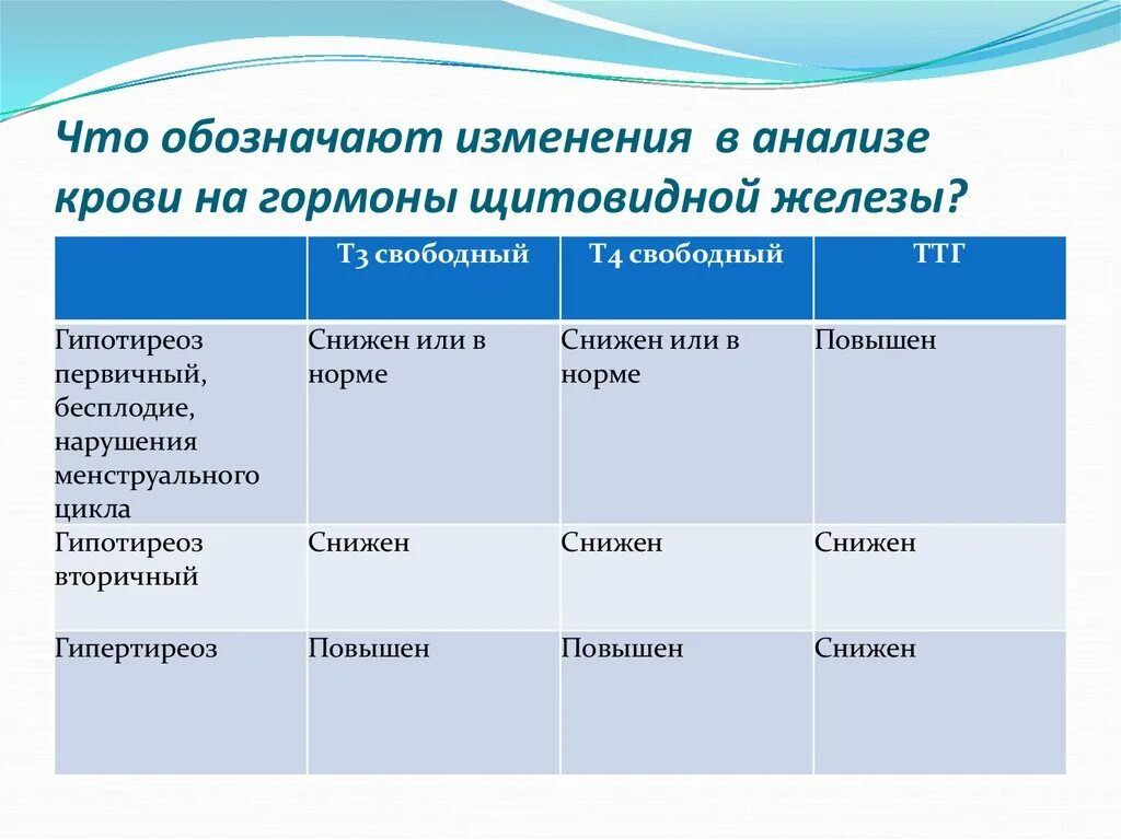 Означенных изменений. Гормоны щитовидной железы т4 Свободный и ТТГ. Т3 т4 гормоны щитовидной. Гормоны щитовидной железы ТТГ т3 т4 Свободный. Повышены показатели гормона ТТГ И т3.