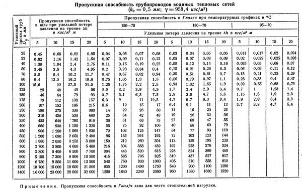 Таблица труб по пропускной способности. Пропускная способность трубопровода воды таблица. Пропускная способность трубопровода тепловой сети. Таблица пропускной способности трубопровода по диаметру. Коэффициент расхода воды в трубе