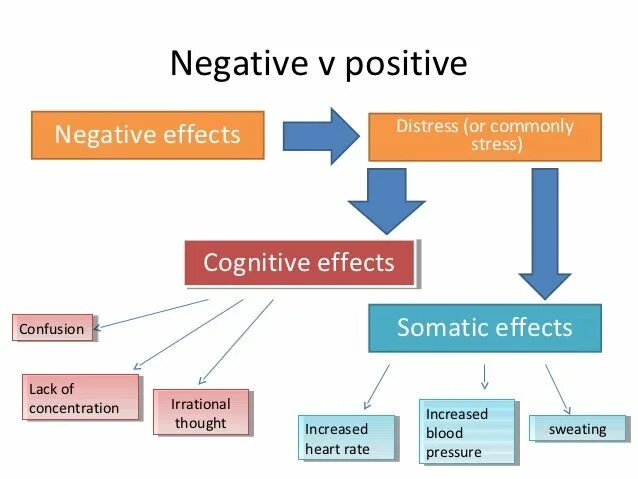 Negative Effect. Negative transfer. Negative stress. Positive or negative. Negative start