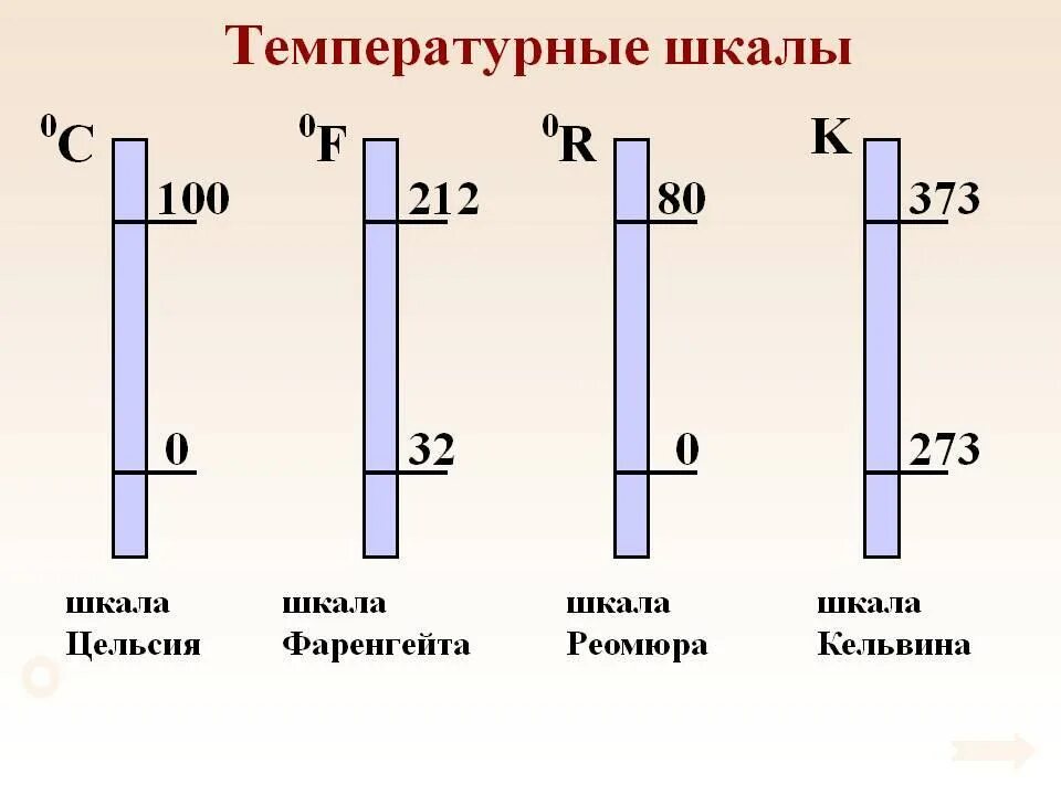 Температуру и другое также. Измерение температуры температурные шкалы. Виды температурных шкал измерение температуры. Температурные шкалы Реомюра Цельсия. Шкала Цельсия Фаренгейта Кельвина и Реомюра.