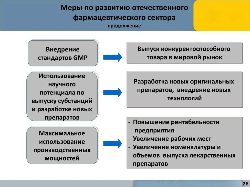 Разработка новых лекарственных средств. Внедрение лекарственных препаратов в производстве. Развития Отечественной фармации. Внедрение новых лекарственных препаратов в аптечную организацию. Реализация научного потенциала