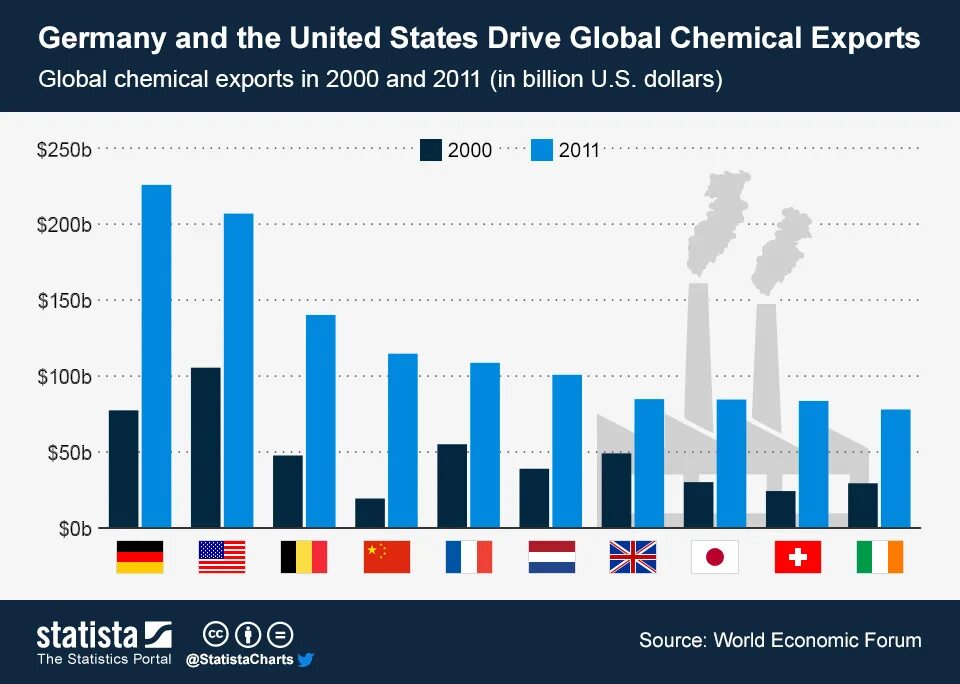 Stat us. Statista микроэлектроника. chemical industry. germany statistics. chemical industry of usa.