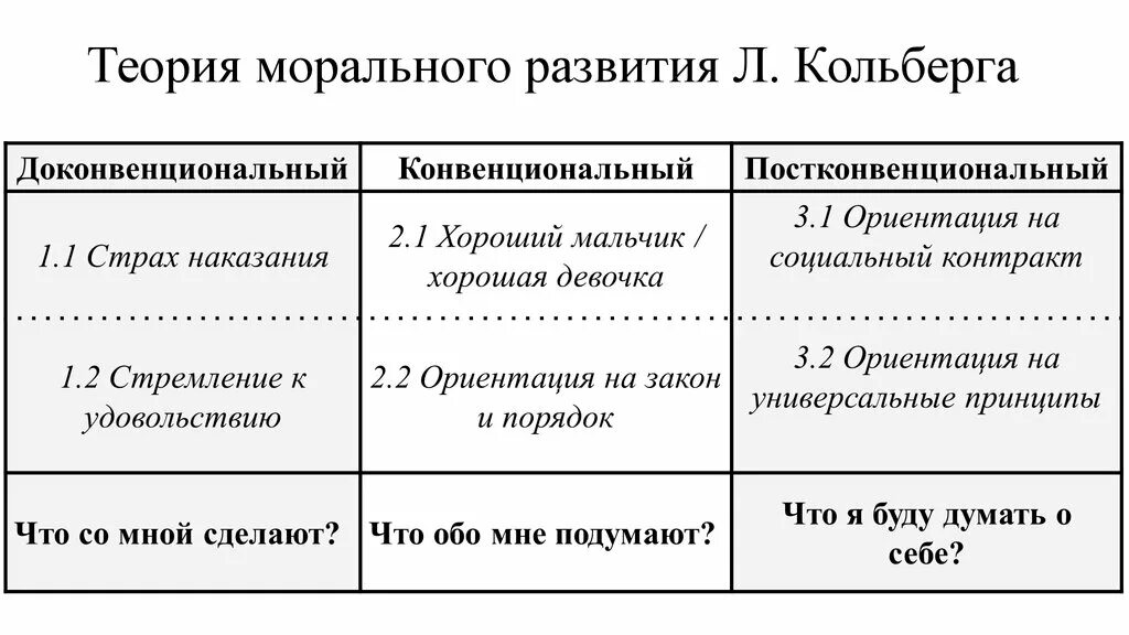 Теория морального развития л. Кольберга. Теория нравственного развития личности л.Колберга.. Теория нравственного развития л Кольберга. Кольберг Лоренц теория морального развития.