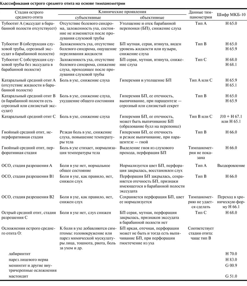 Тубоотит код мкб