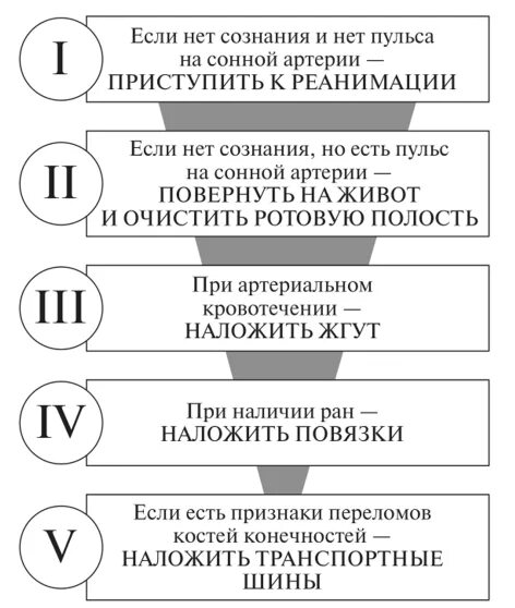 Универсальный алгоритм оказания помощи. (Схема оказания первой мед. Помощи.). Схема оказания первой помощи на месте происшествия. Универсальная схема оказания первой помощи на месте. Универсальная схема оказания первой помощи пострадавшим.