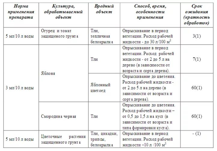 Что значит период вегетации у растений. Что такое период вегетации у растений для опрыскивания. период вегетации у растений что это. период вегетации что это опрыскивание. период вегетации у смородины для опрыскивания.