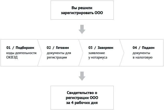 Схема регистрации ООО 2021. Этапы регистрации ООО. Этапы открытия ООО. Порядок регистрации ООО.