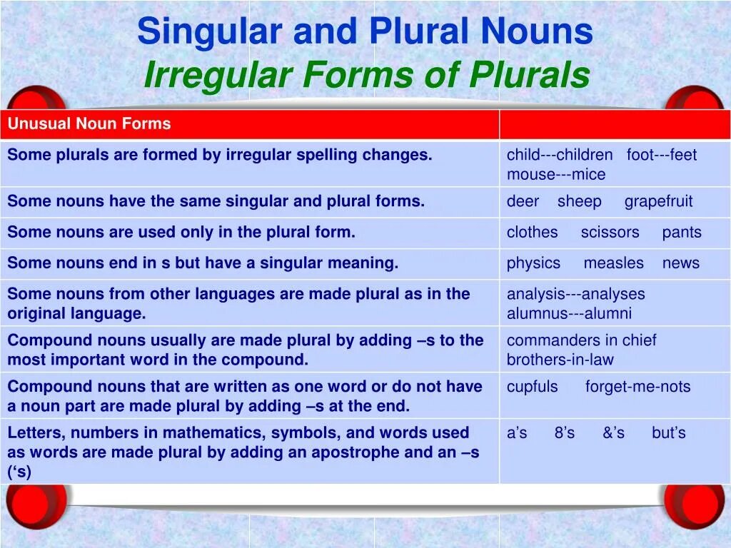 News is или are. Singular and plural Nouns. Nouns in singular and plural. Singular and plural forms. Always singular and plural Nouns.