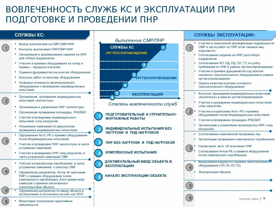 Программа выполнения пусконаладочных работ. Пусконаладочные работы пример. Пир СМР ПНР. Методика проведения ПНР.