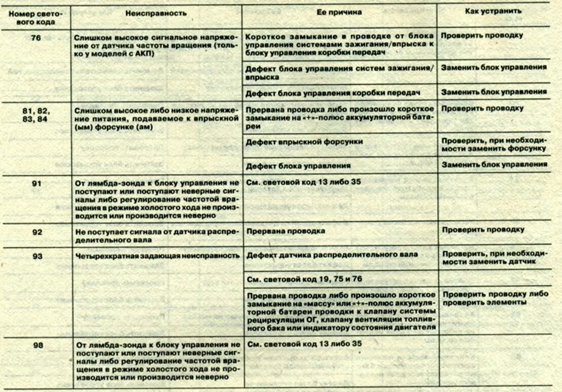 Вс б мп 1.6 ошибка. Коды ошибок на Опель Вектра 2,0. Коды ошибок Опель Зафира б 1.8.