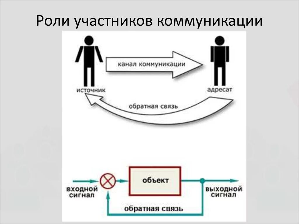 Представляют обратная связь. Обратная связь в коммуникации. Участники коммуникации. Обратная связь в психологии. Каналы обратной связи в организации.