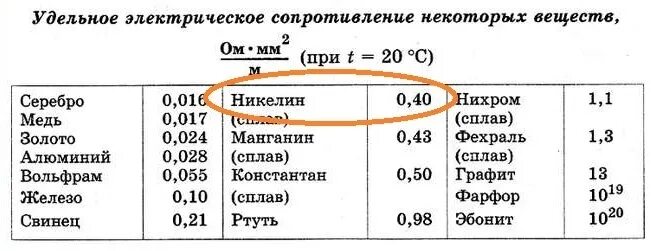 Сопротивление алюминия при 0. Удельное сопротивление алюминия и меди таблица. Удельное объемное электрическое сопротивление слюды. Сопротивление железа меди никелина. Удельное сопротивление меди и нихрома.