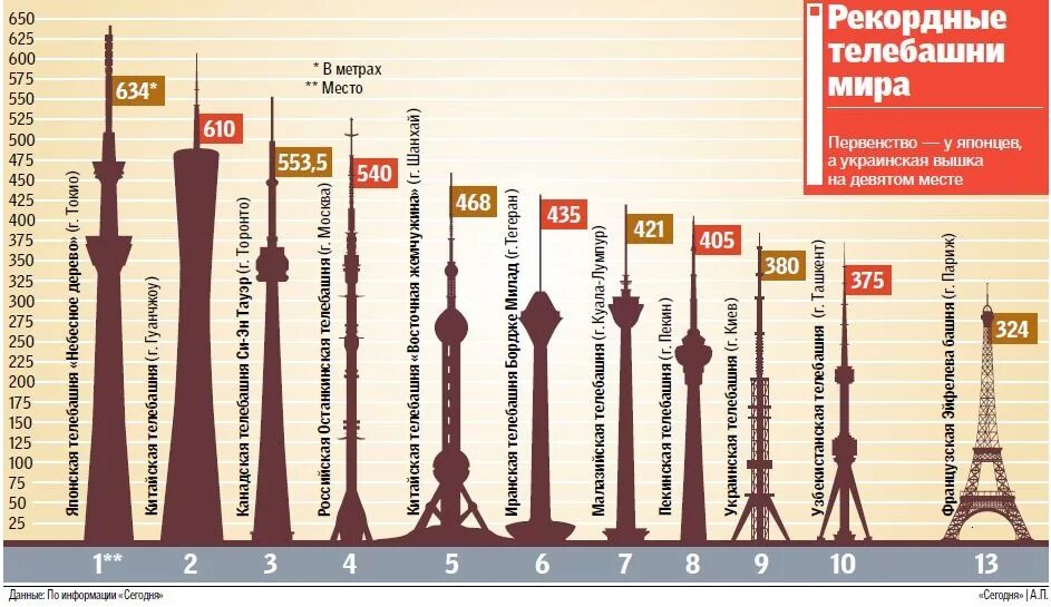 Какое место по высоте занимает Останкинская башня в мире. Высота Останкинской башни сравнение. Останкинская телебашня сравнение. Останкинская телебашня по высоте в мире.