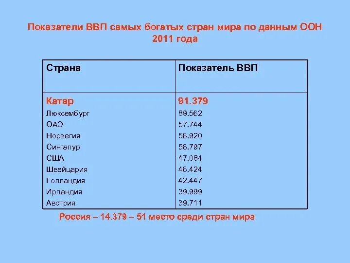 5 богатых стран. Самые богатые страны Мирс.