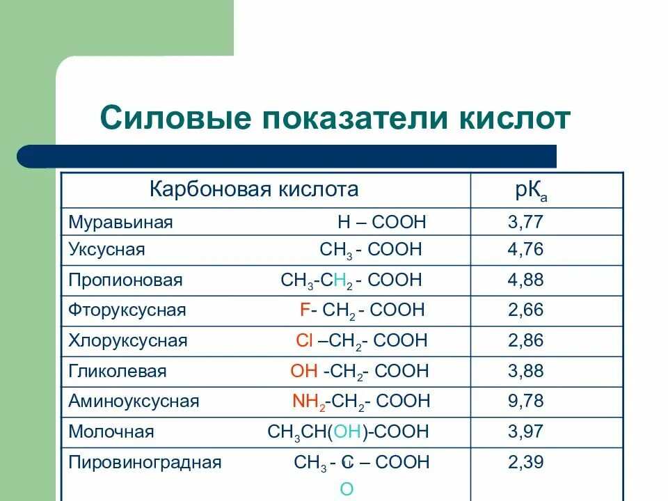 Кислотность карбоновых. Таблица PKA органических кислот. PH муравьиной кислоты. Фторуксусная кислота PKA. Силовые показатели.