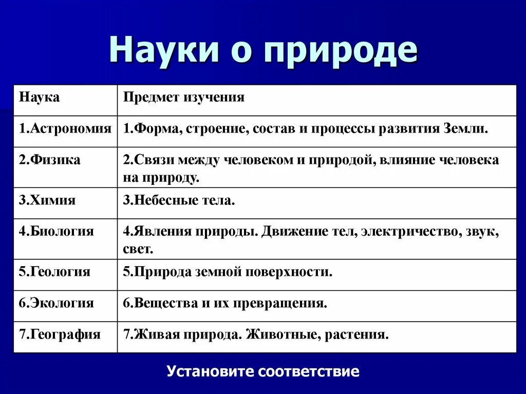 География занимается изучением. Науки о природе. Науки изучающие природу. Название науки о природе. Таблица науки о природе.