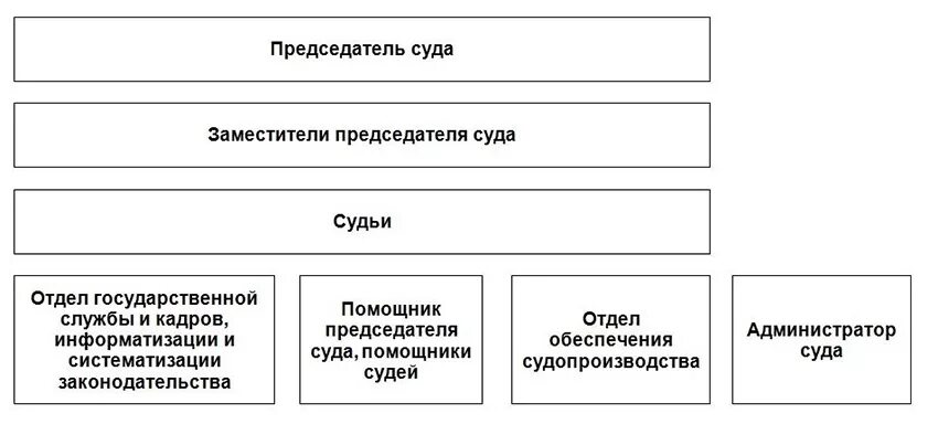 Делопроизводство районных судов изменениями. Судебное делопроизводство схема. Структура судебного делопроизводства. Полномочия председателя суда схема. Схема председатель суда.