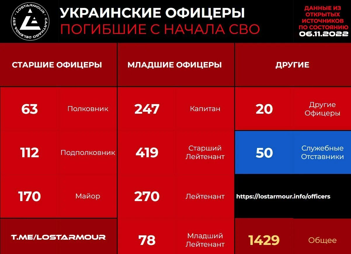 Потери украины на сегодня статистика. Статистика потерь на Украине. Статистика потерь Российской армии. Статистика потерь сво на Украине. Статистика потерь в спецоперации на Украине.