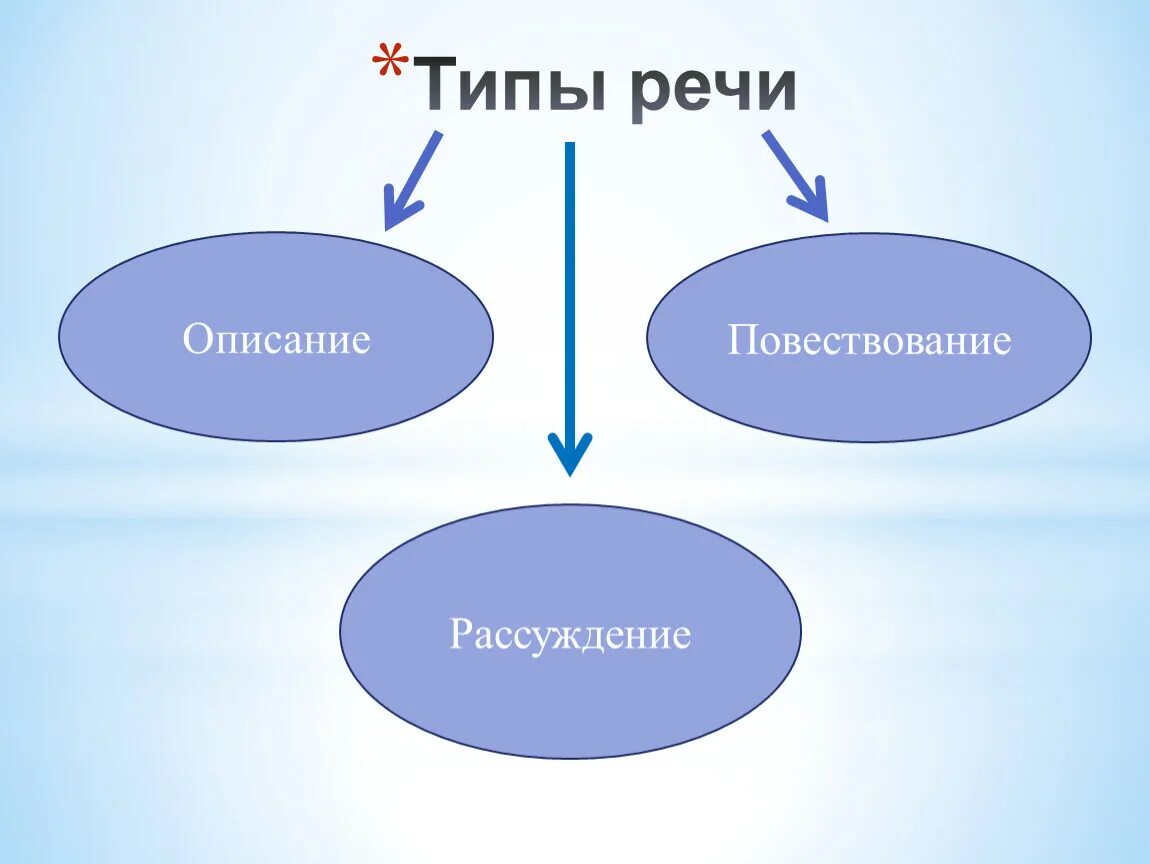 Что такое тип речи в русском. Как определить Тип речи 5 класс. Как определить Тип речи текста 7 класс. Типы речи в русском языке 4 класс. Типы речи схема.