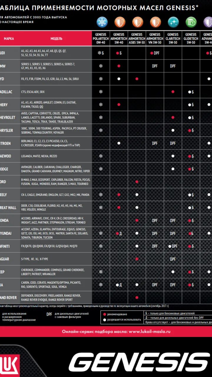 Подобрать лукойл по автомобилю. Таблица применяемости моторных масел Генезис. Таблица допусков моторных масел по маркам автомобилей. Таблица применяемости моторных масел Синтек. Допуски моторных масел по марке автомобиля 1.4CAXA.