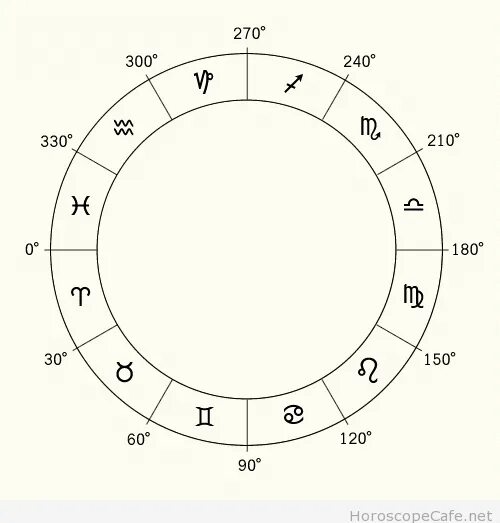 Астрология Зодиакальный круг. Зодиакальный круг с градусами. Астрологический круг с градусами. Зодиакальный круг схема.