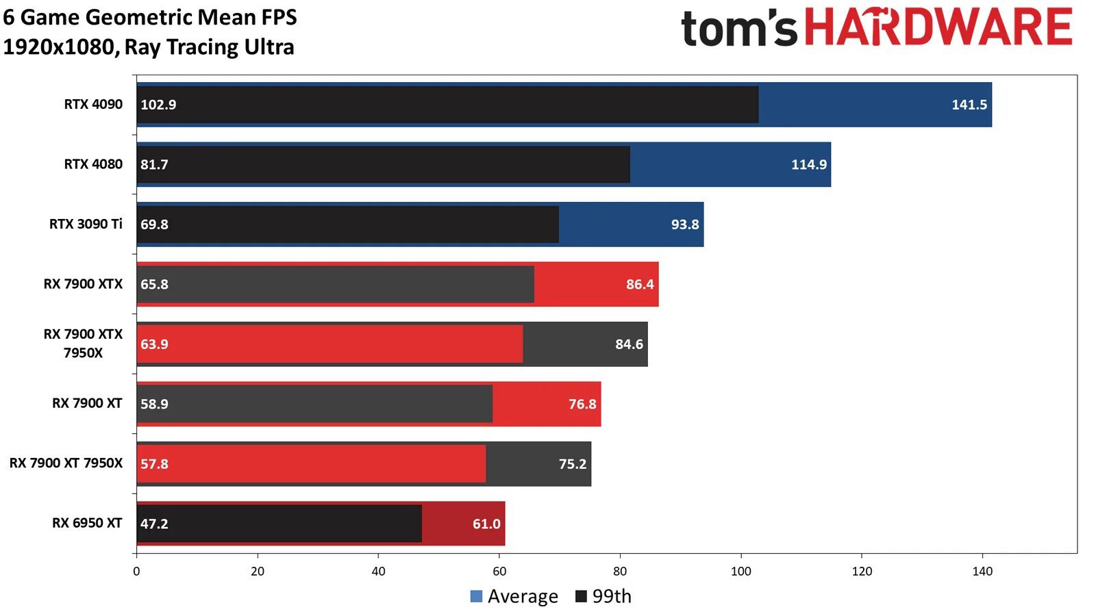 Radeon 7900 xtx. Radeon 7900 характеристики. Radeon rx 7000. Rx 7900 xtx chip. Radeon rx 7900 xt.