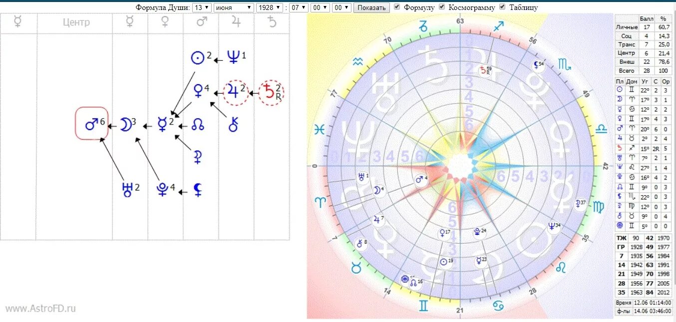 Ретроградный плутон в натальной. Орбита Меркурия в формуле души. Формула души планеты в центре. Формула души символы.